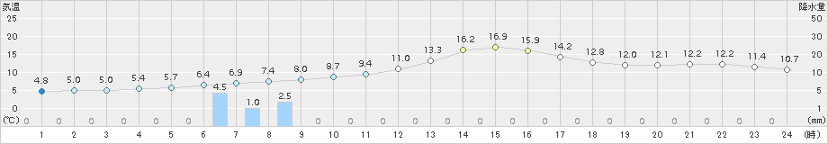 神門(>2016年12月04日)のアメダスグラフ