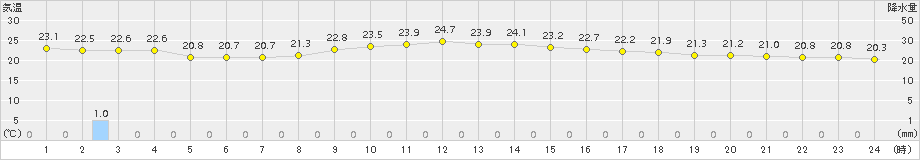 笠利(>2016年12月04日)のアメダスグラフ