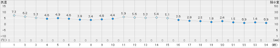 月形(>2016年12月05日)のアメダスグラフ