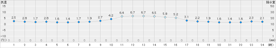 蘭越(>2016年12月05日)のアメダスグラフ