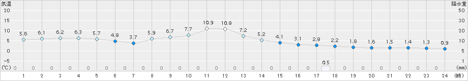 厚床(>2016年12月05日)のアメダスグラフ