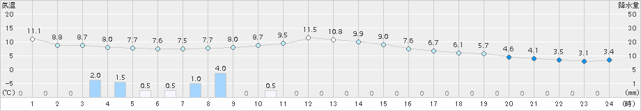 今別(>2016年12月05日)のアメダスグラフ