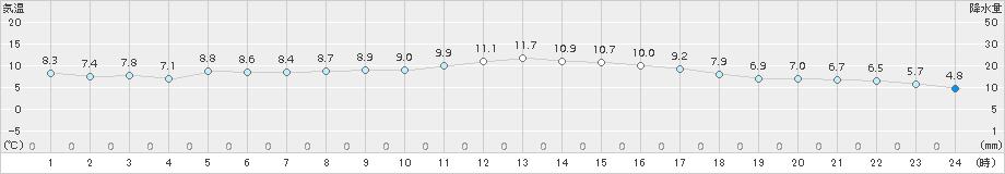 六ケ所(>2016年12月05日)のアメダスグラフ