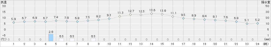 弘前(>2016年12月05日)のアメダスグラフ