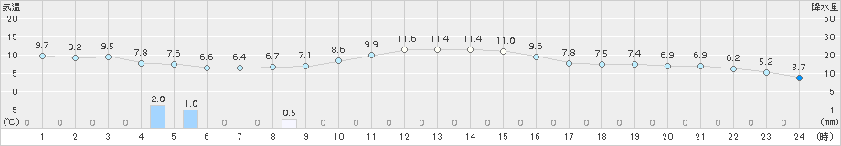 黒石(>2016年12月05日)のアメダスグラフ