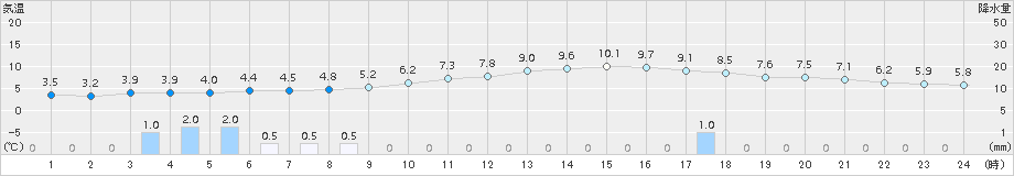 鷹巣(>2016年12月05日)のアメダスグラフ