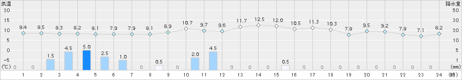 大潟(>2016年12月05日)のアメダスグラフ