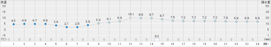 大迫(>2016年12月05日)のアメダスグラフ