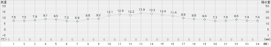 気仙沼(>2016年12月05日)のアメダスグラフ