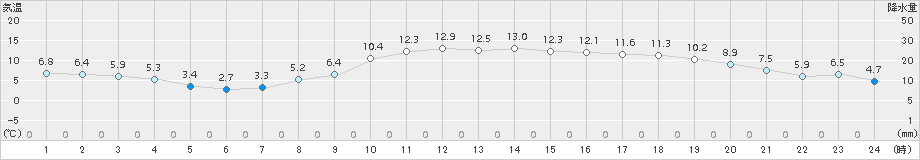 大衡(>2016年12月05日)のアメダスグラフ