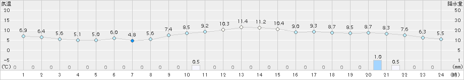 猪苗代(>2016年12月05日)のアメダスグラフ