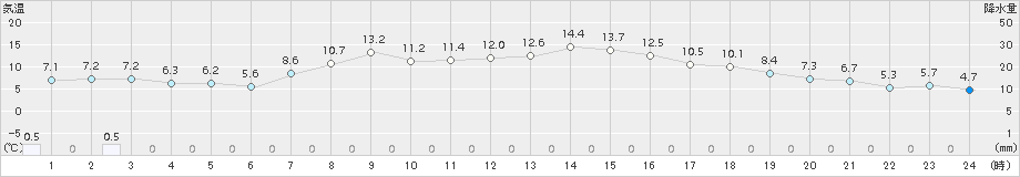 郡山(>2016年12月05日)のアメダスグラフ