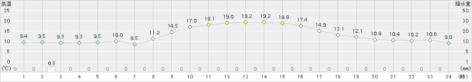 伊勢崎(>2016年12月05日)のアメダスグラフ