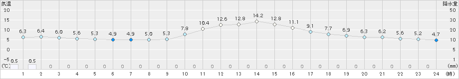 神流(>2016年12月05日)のアメダスグラフ