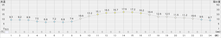 青梅(>2016年12月05日)のアメダスグラフ