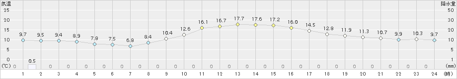 八王子(>2016年12月05日)のアメダスグラフ