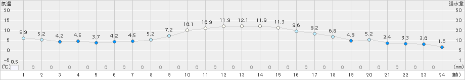 信濃町(>2016年12月05日)のアメダスグラフ