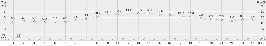 諏訪(>2016年12月05日)のアメダスグラフ