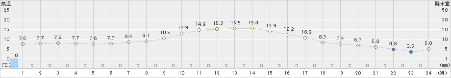 伊那(>2016年12月05日)のアメダスグラフ