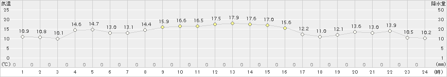 南伊勢(>2016年12月05日)のアメダスグラフ