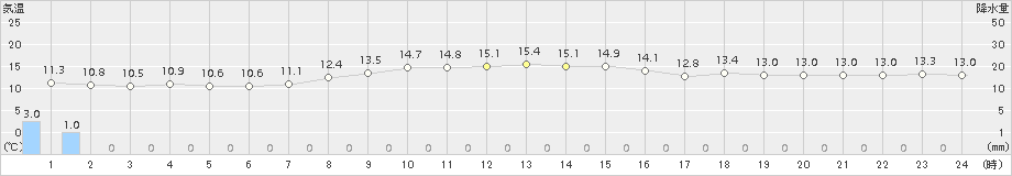 七尾(>2016年12月05日)のアメダスグラフ