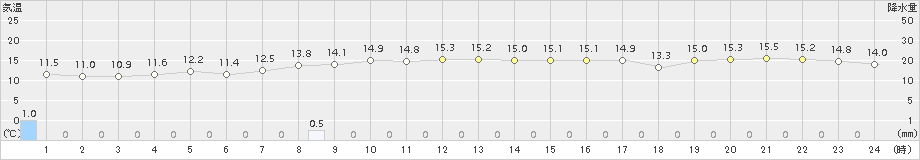 越廼(>2016年12月05日)のアメダスグラフ