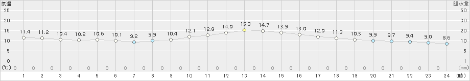 舞鶴(>2016年12月05日)のアメダスグラフ