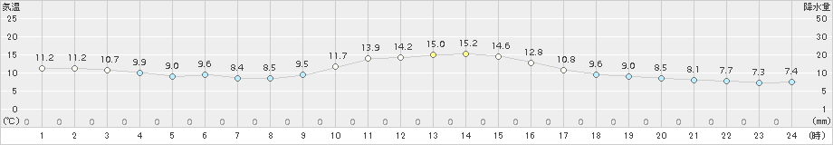 能勢(>2016年12月05日)のアメダスグラフ