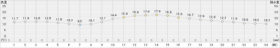 枚方(>2016年12月05日)のアメダスグラフ