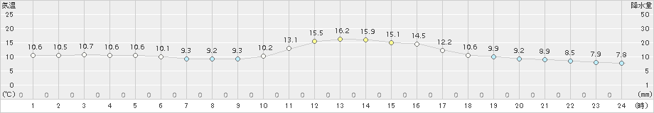 西脇(>2016年12月05日)のアメダスグラフ