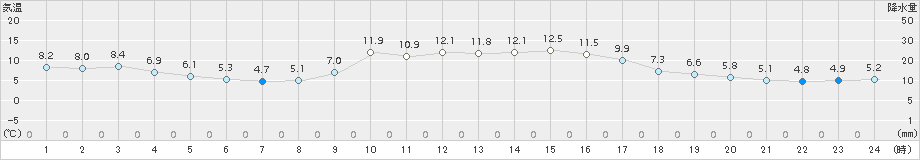 瑞穂(>2016年12月05日)のアメダスグラフ