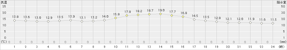 日和佐(>2016年12月05日)のアメダスグラフ