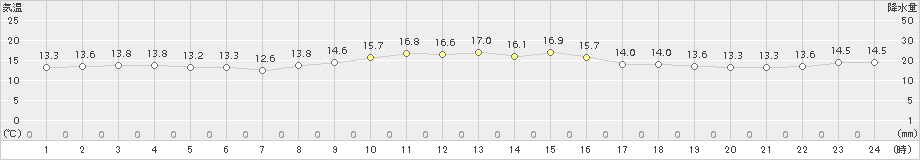 内海(>2016年12月05日)のアメダスグラフ