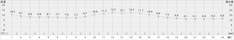 久万(>2016年12月05日)のアメダスグラフ