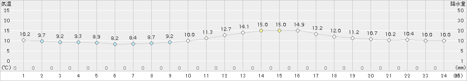 朝倉(>2016年12月05日)のアメダスグラフ