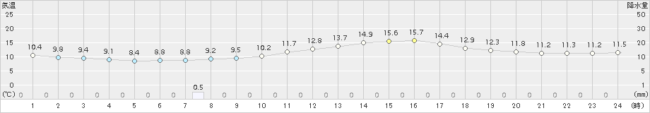 久留米(>2016年12月05日)のアメダスグラフ