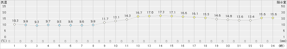 佐世保(>2016年12月05日)のアメダスグラフ