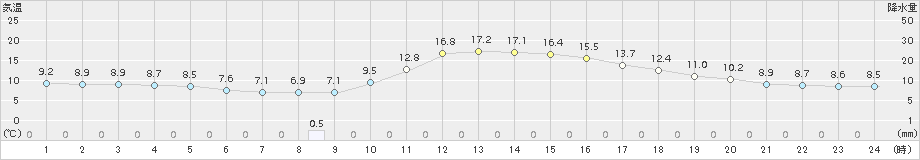 大口(>2016年12月05日)のアメダスグラフ