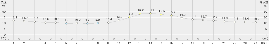 川内(>2016年12月05日)のアメダスグラフ