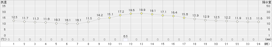 東市来(>2016年12月05日)のアメダスグラフ