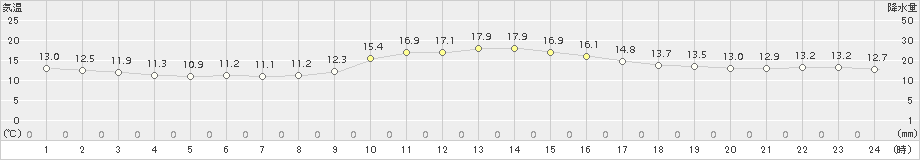 志布志(>2016年12月05日)のアメダスグラフ