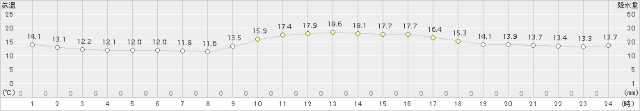 枕崎(>2016年12月05日)のアメダスグラフ