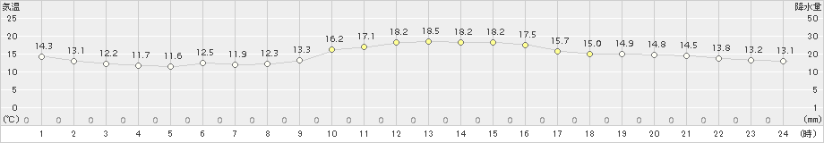 指宿(>2016年12月05日)のアメダスグラフ