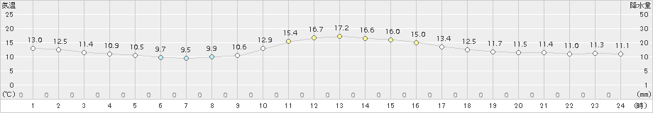 田代(>2016年12月05日)のアメダスグラフ