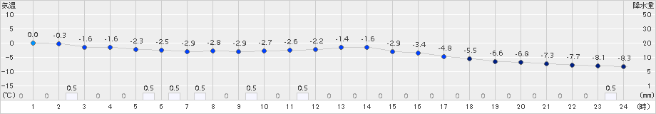 比布(>2016年12月06日)のアメダスグラフ