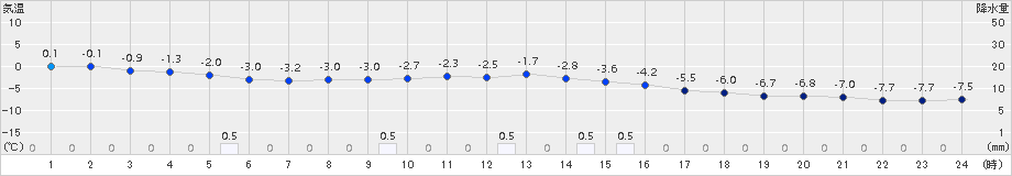 幌加内(>2016年12月06日)のアメダスグラフ