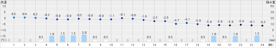 月形(>2016年12月06日)のアメダスグラフ