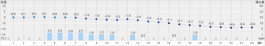夕張(>2016年12月06日)のアメダスグラフ