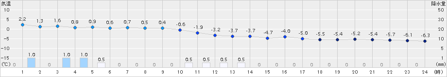 神恵内(>2016年12月06日)のアメダスグラフ