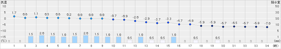 小樽(>2016年12月06日)のアメダスグラフ